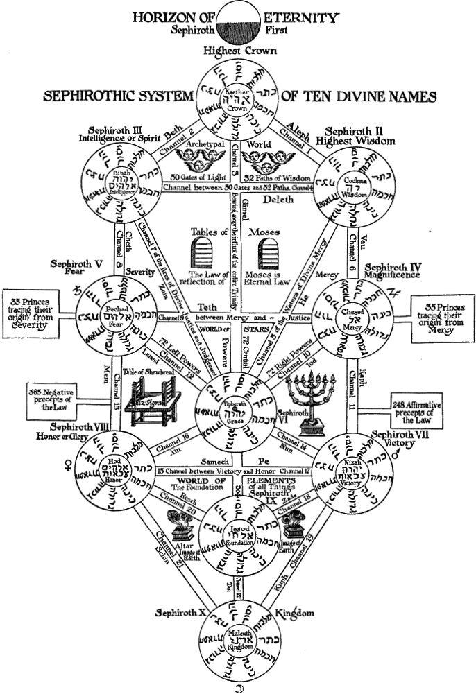 The Tree of Life by Athanasius Kircher